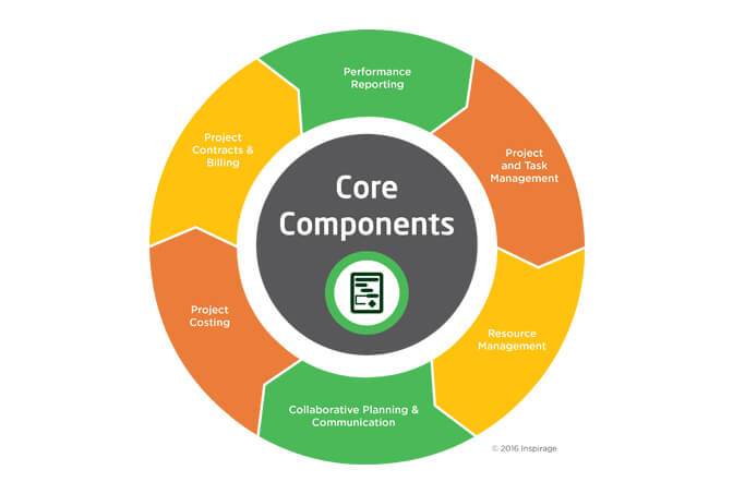 modern-project-portfolio-management-oracle-cloud-ppm-inspirage