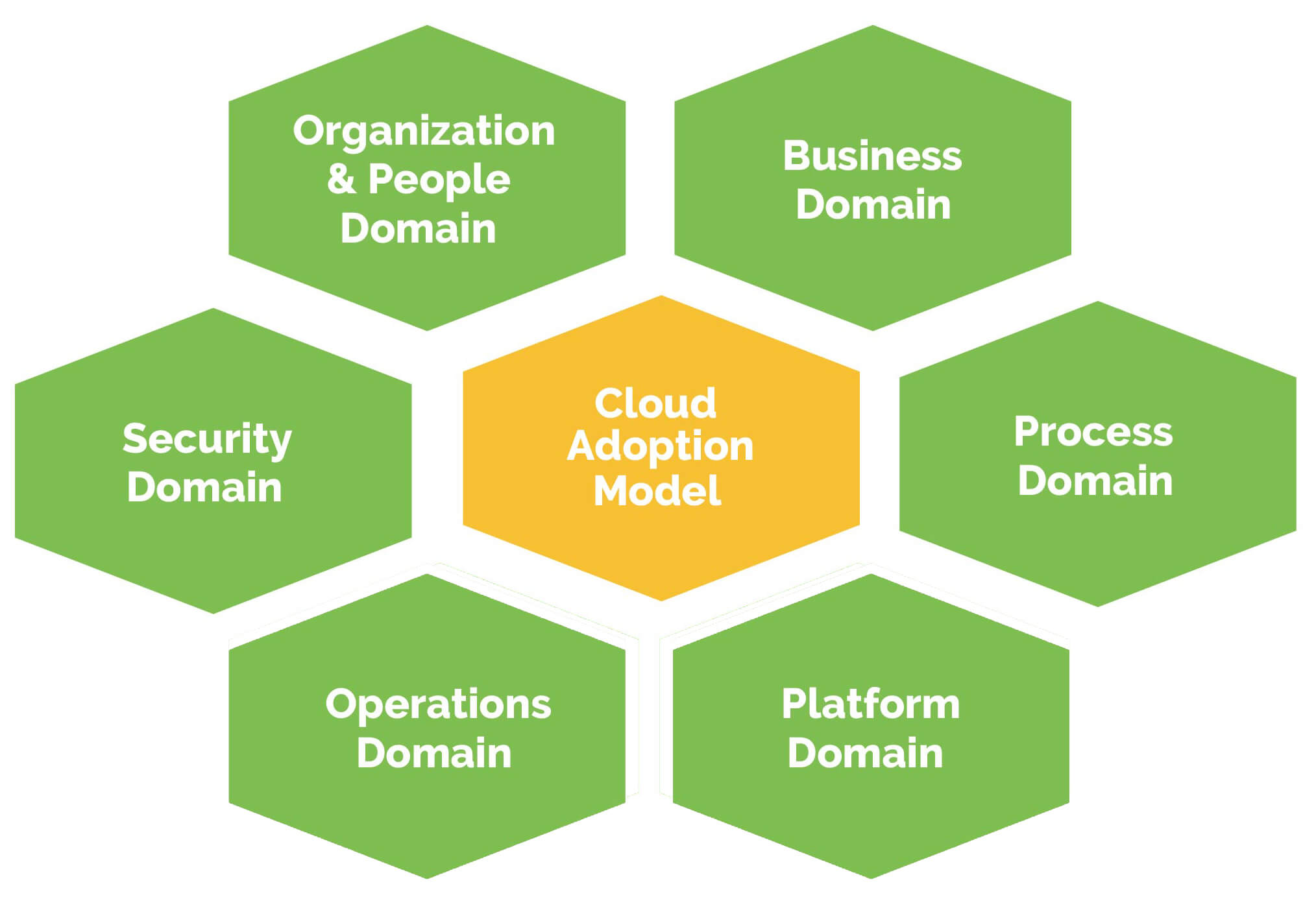 Cloud Transformation Insights Correct Cloud Operating Model Images