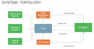 IoT System Topology