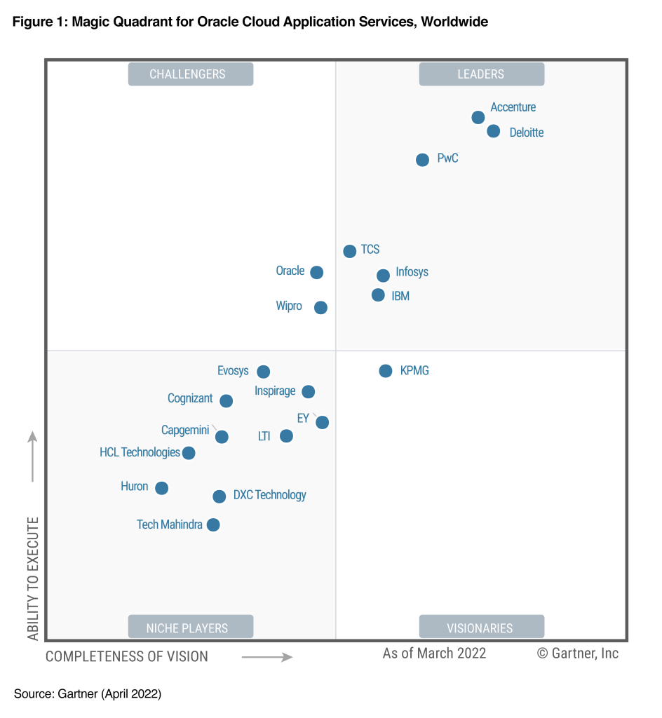 Inspirage Recognized in 2022 Gartner® Magic Quadrant™ | Inspirage